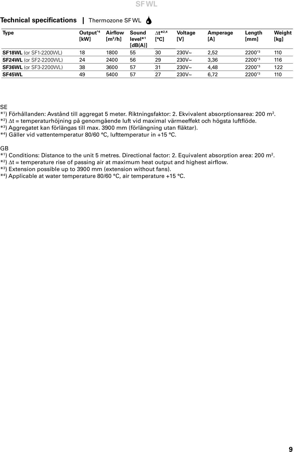 ) Förhållanden: Avstånd till aggregat 5 meter. Riktningsfaktor: 2. Ekvivalent absorptionsarea: 200 m 2. * 2 ) t = temperaturhöjning på genomgående luft vid maximal värmeeffekt och högsta luftflöde.