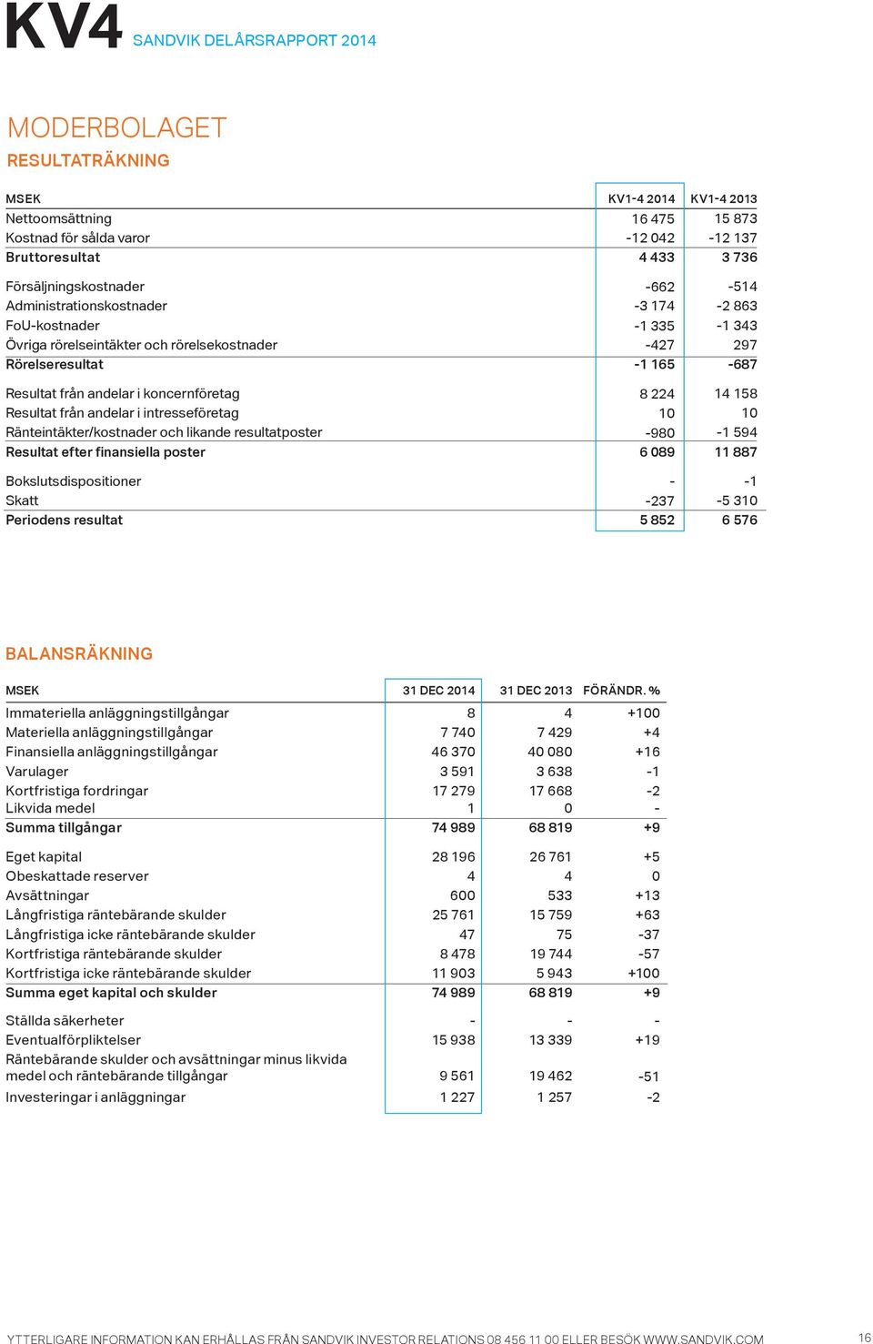 Resultat från andelar i intresseföretag 1 1 Ränteintäkter/kostnader och likande resultatposter -98-1 594 Resultat efter finansiella poster 6 89 11 887 Bokslutsdispositioner - -1 Skatt -237-5 31