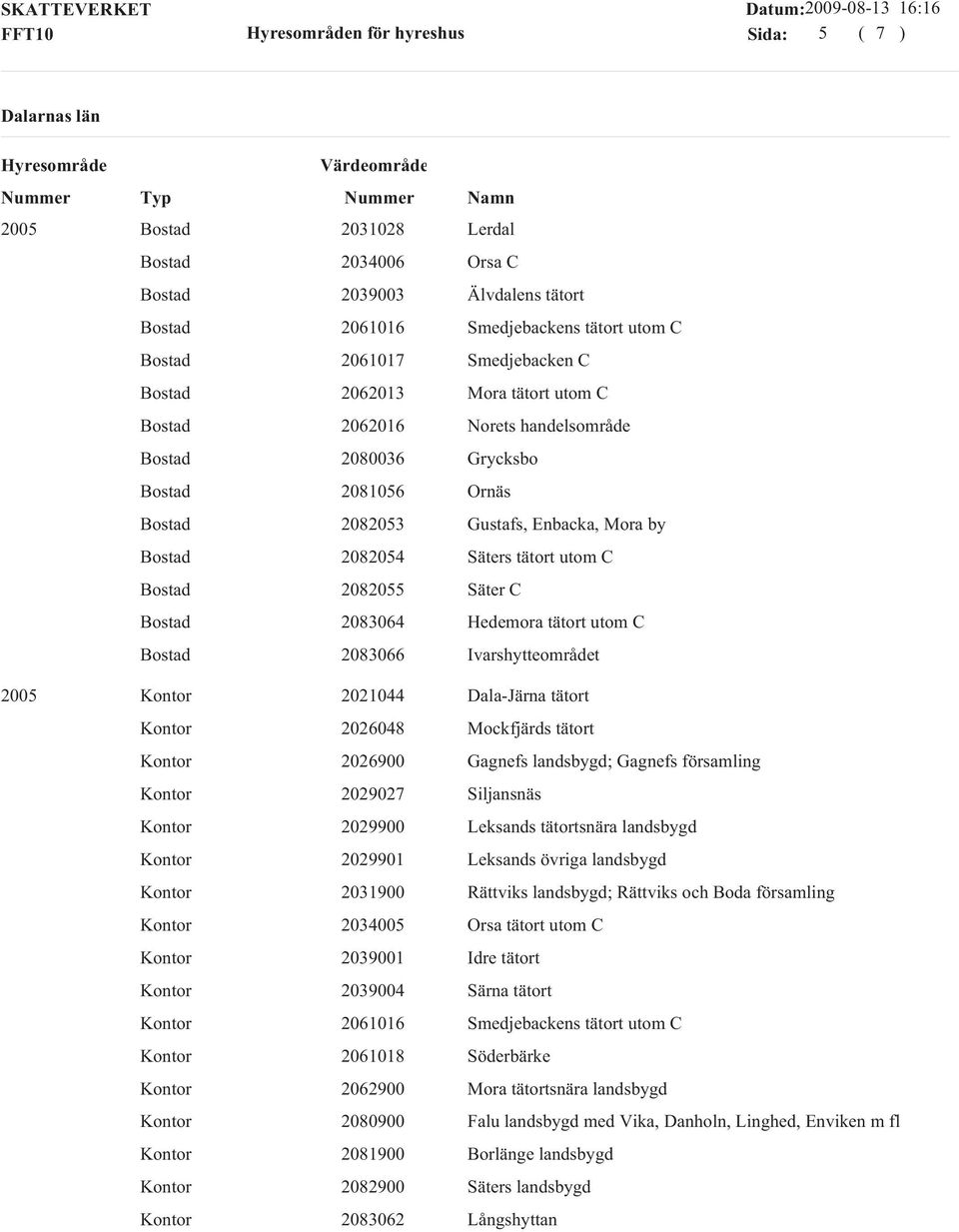 Mockfjärds tätort 2026900 Gagnefs landsbygd; Gagnefs församling 2029027 Siljansnäs 2029900 Leksands tätortsnära landsbygd 2029901 Leksands övriga landsbygd 2031900 Rättviks landsbygd; Rättviks och