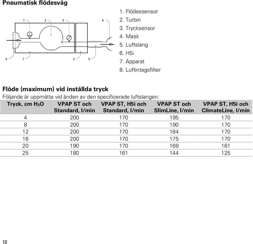 Tryck, cm H2O VPAP ST och Standard, l/min VPAP ST, H5i och Standard, l/min VPAP ST och SlimLine, l/min VPAP ST, H5i