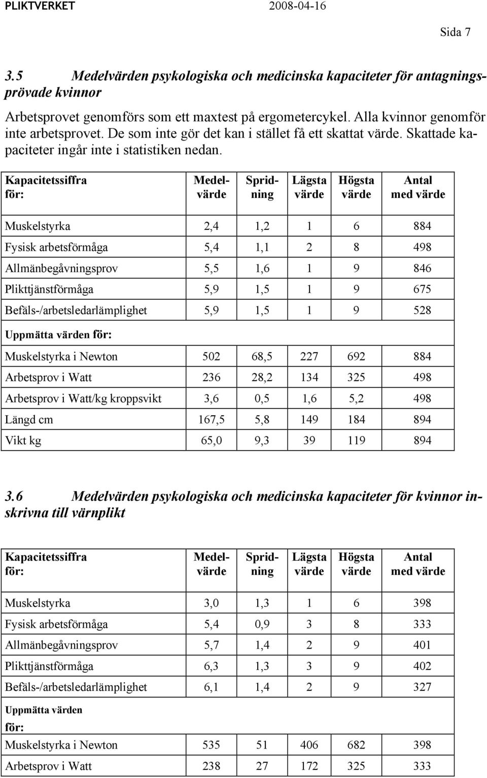 Kapacitetssiffra Medel Spridning Lägsta Högsta Antal med Muskelstyrka 2,4 1,2 1 6 884 Fysisk arbetsförmåga 5,4 1,1 2 8 498 Allmänbegåvningsprov 5,5 1,6 1 9 846 Plikttjänstförmåga 5,9 1,5 1 9 675