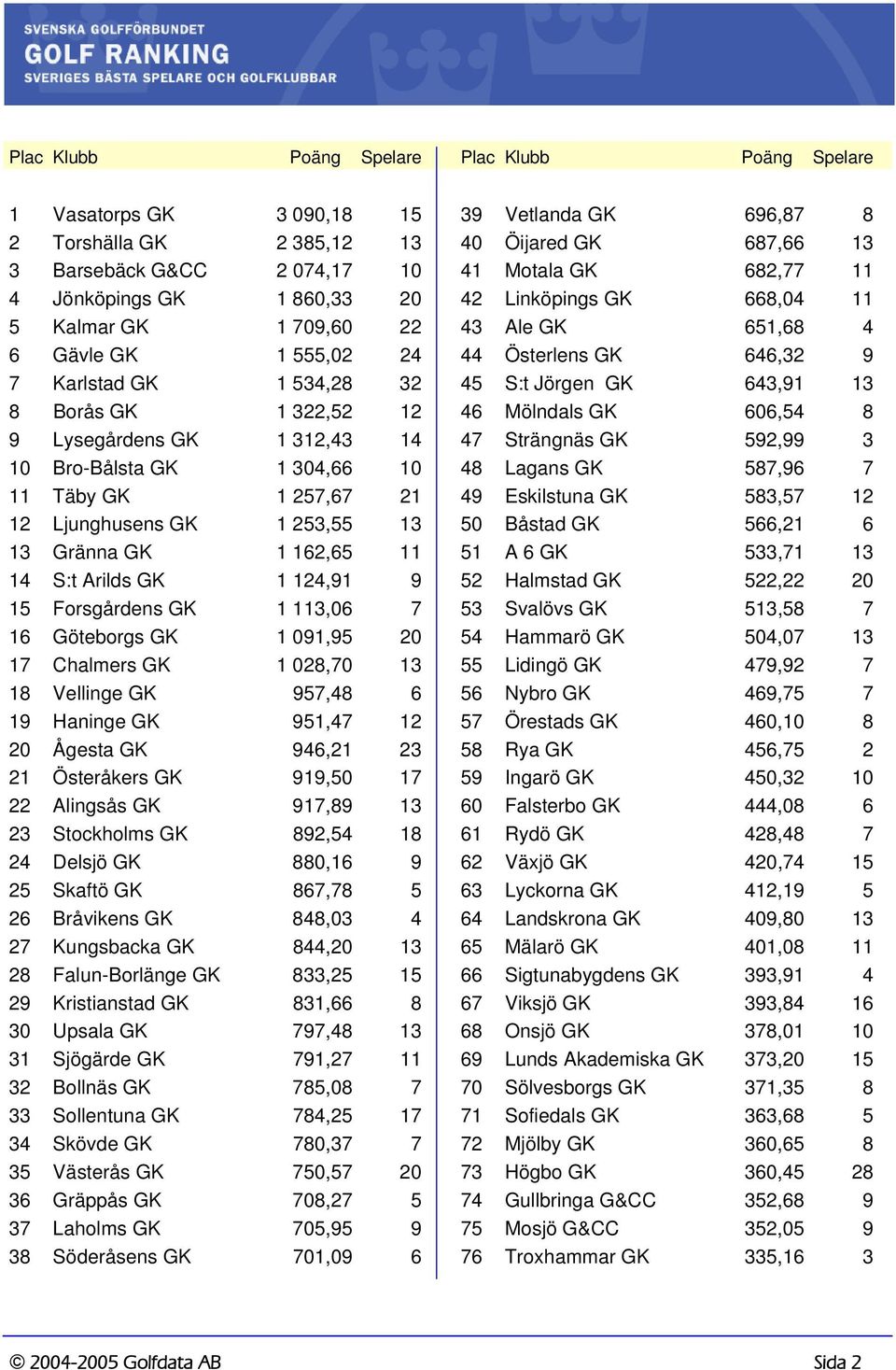 S:t Arilds GK 1 124,91 9 15 Forsgårdens GK 1 113,06 7 16 Göteborgs GK 1 091,95 20 17 Chalmers GK 1 028,70 13 18 Vellinge GK 957,48 6 19 Haninge GK 951,47 12 20 Ågesta GK 946,21 23 21 Österåkers GK