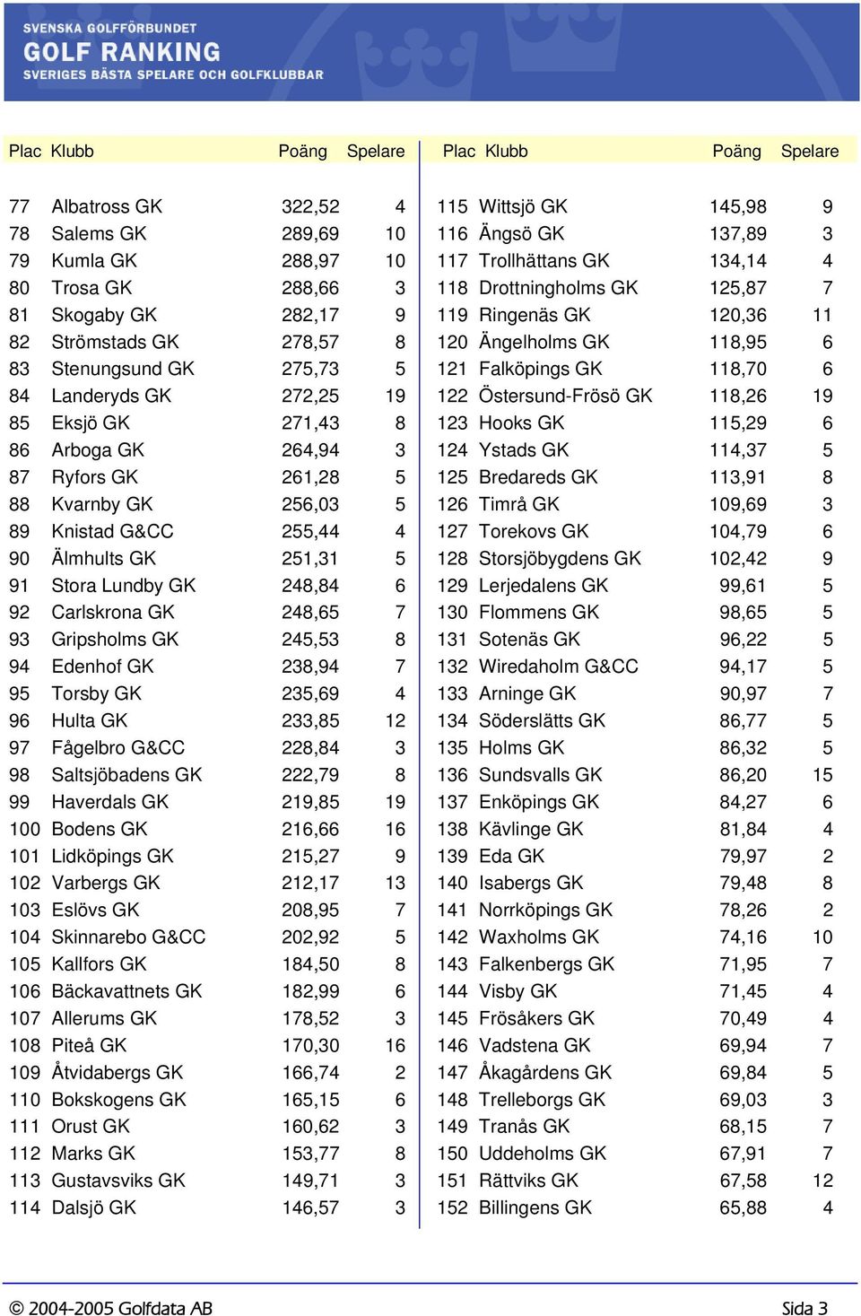 Lundby GK 248,84 6 92 Carlskrona GK 248,65 7 93 Gripsholms GK 245,53 8 94 Edenhof GK 238,94 7 95 Torsby GK 235,69 4 96 Hulta GK 233,85 12 97 Fågelbro G&CC 228,84 3 98 Saltsjöbadens GK 222,79 8 99