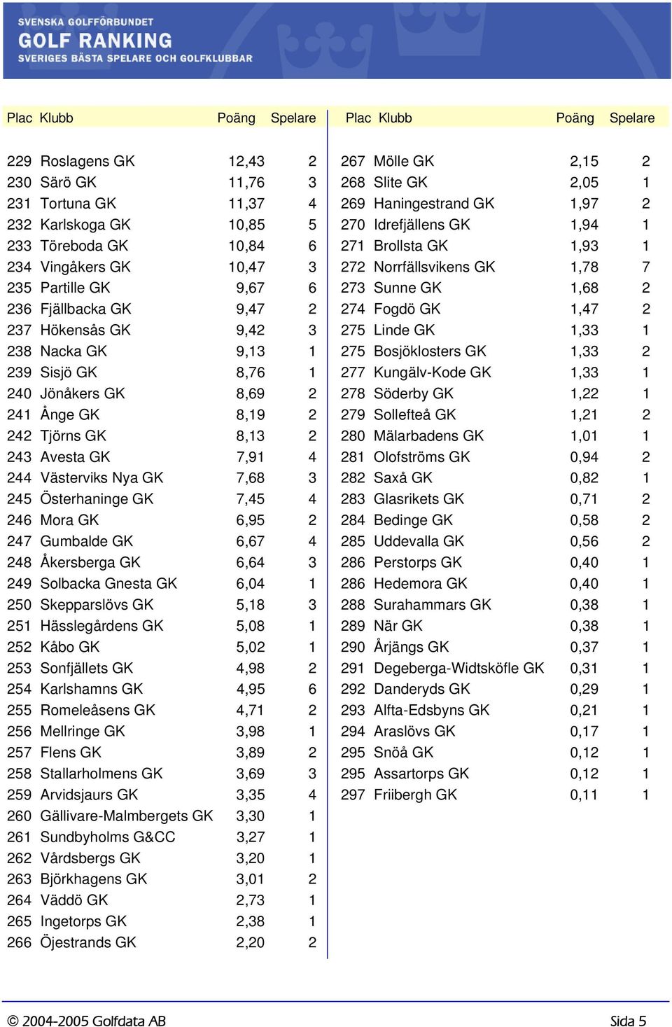 Västerviks Nya GK 7,68 3 245 Österhaninge GK 7,45 4 246 Mora GK 6,95 2 247 Gumbalde GK 6,67 4 248 Åkersberga GK 6,64 3 249 Solbacka Gnesta GK 6,04 1 250 Skepparslövs GK 5,18 3 251 Hässlegårdens GK