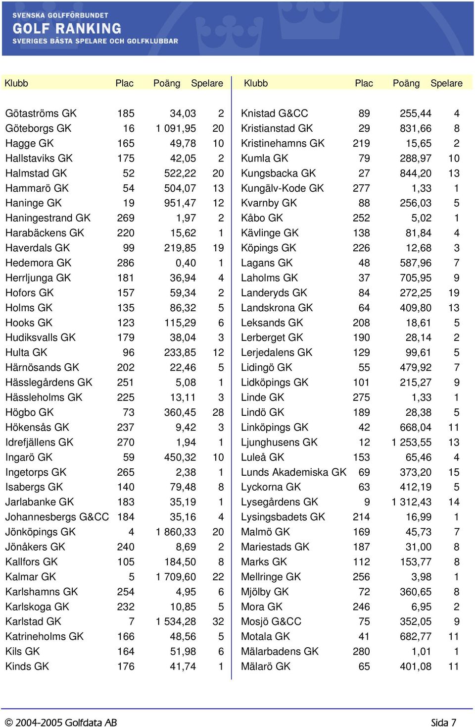 Hooks GK 123 115,29 6 Hudiksvalls GK 179 38,04 3 Hulta GK 96 233,85 12 Härnösands GK 202 22,46 5 Hässlegårdens GK 251 5,08 1 Hässleholms GK 225 13,11 3 Högbo GK 73 360,45 28 Hökensås GK 237 9,42 3