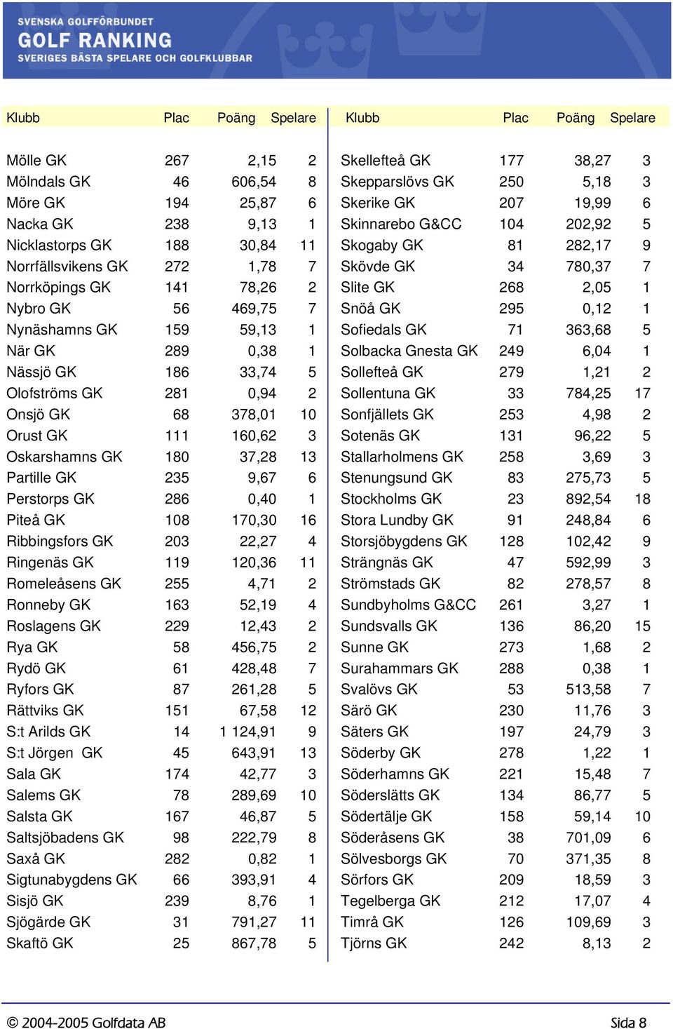 180 37,28 13 Partille GK 235 9,67 6 Perstorps GK 286 0,40 1 Piteå GK 108 170,30 16 Ribbingsfors GK 203 22,27 4 Ringenäs GK 119 120,36 11 Romeleåsens GK 255 4,71 2 Ronneby GK 163 52,19 4 Roslagens GK