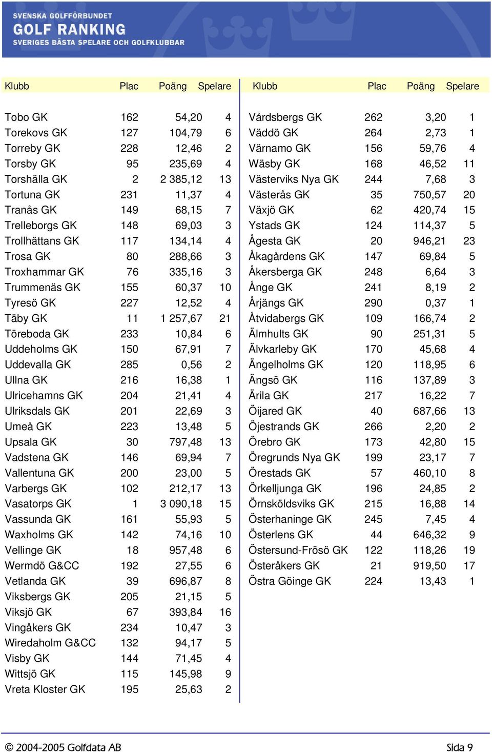 233 10,84 6 Uddeholms GK 150 67,91 7 Uddevalla GK 285 0,56 2 Ullna GK 216 16,38 1 Ulricehamns GK 204 21,41 4 Ulriksdals GK 201 22,69 3 Umeå GK 223 13,48 5 Upsala GK 30 797,48 13 Vadstena GK 146 69,94
