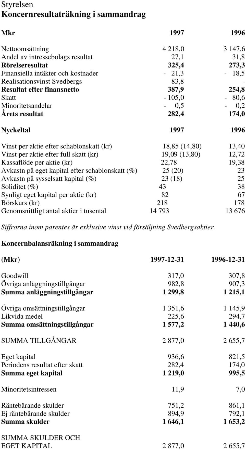 schablonskatt (kr) 18,85 (14,80) 13,40 Vinst per aktie efter full skatt (kr) 19,09 (13,80) 12,72 Kassaflöde per aktie (kr) 22,78 19,38 Avkastn på eget kapital efter schablonskatt (%) 25 (20) 23