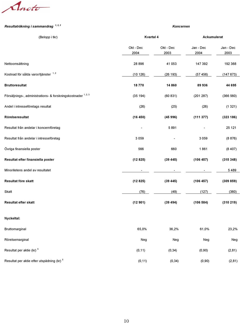 (366 560) Andel i intresseföretags resultat (26) (25) (26) (1 321) Rörelseresultat (16 450) (45 996) (111 377) (323 186) Resultat från andelar i koncernföretag - 5 891-25 121 Resultat från andelar i