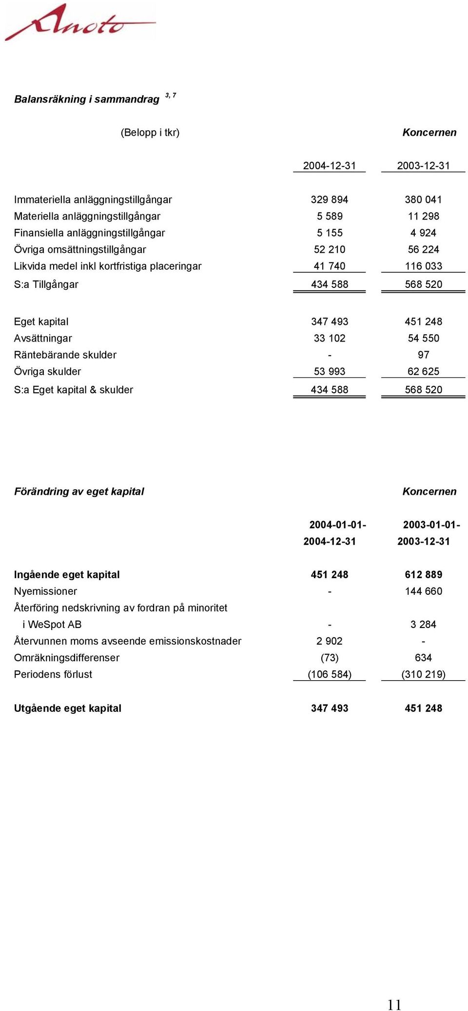 Avsättningar 33 102 54 550 Räntebärande skulder - 97 Övriga skulder 53 993 62 625 S:a Eget kapital & skulder 434 588 568 520 Förändring av eget kapital Koncernen 2004-01-01-2003-01-01- 2004-12-31