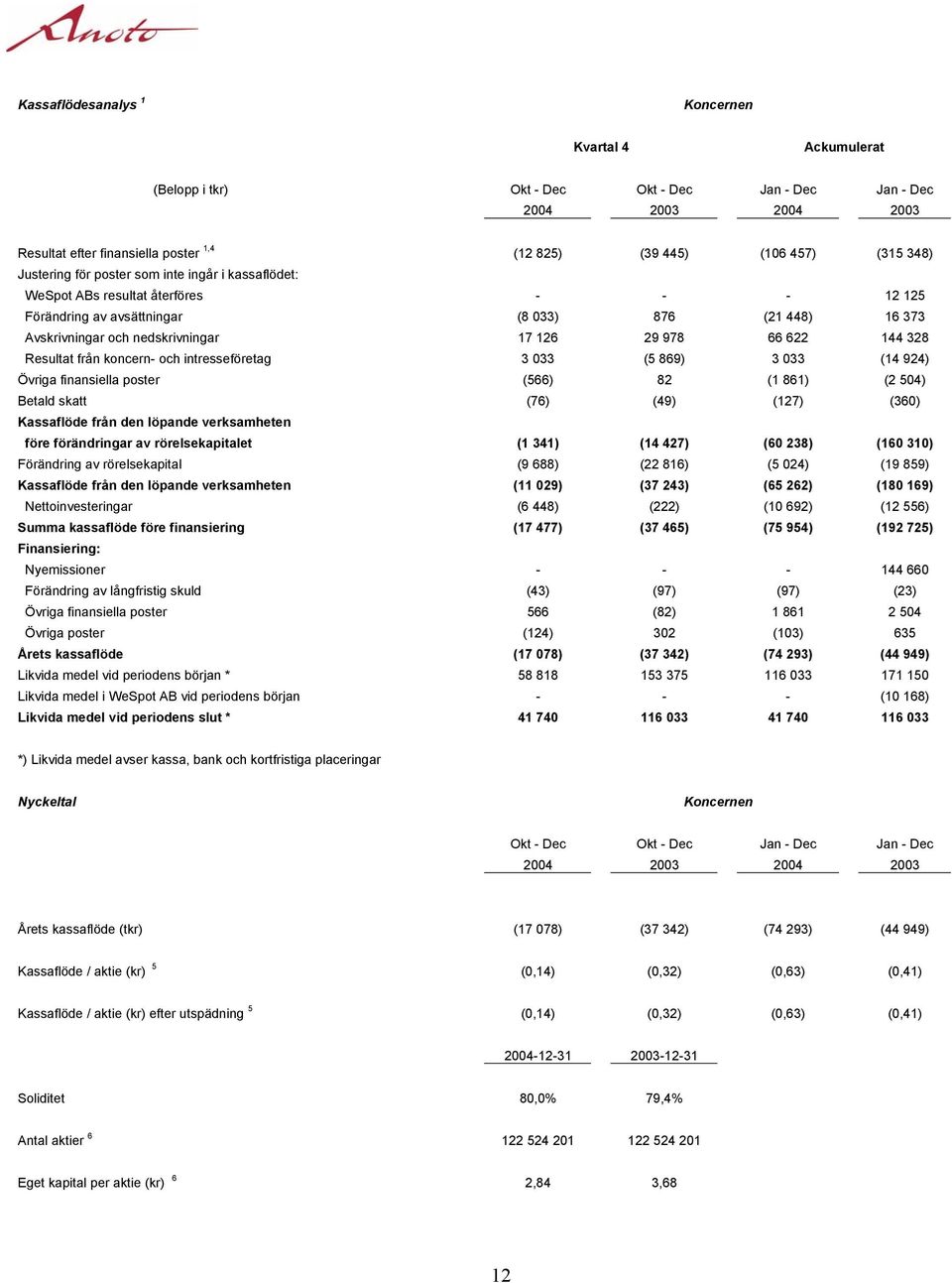 978 66 622 144 328 Resultat från koncern- och intresseföretag 3 033 (5 869) 3 033 (14 924) Övriga finansiella poster (566) 82 (1 861) (2 504) Betald skatt (76) (49) (127) (360) Kassaflöde från den