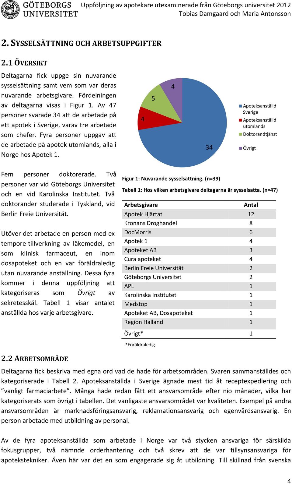 4 5 4 34 Apoteksanställd Sverige Apoteksanställd utomlands Doktorandtjänst Övrigt Fem personer doktorerade. Två personer var vid Göteborgs Universitet och en vid Karolinska Institutet.