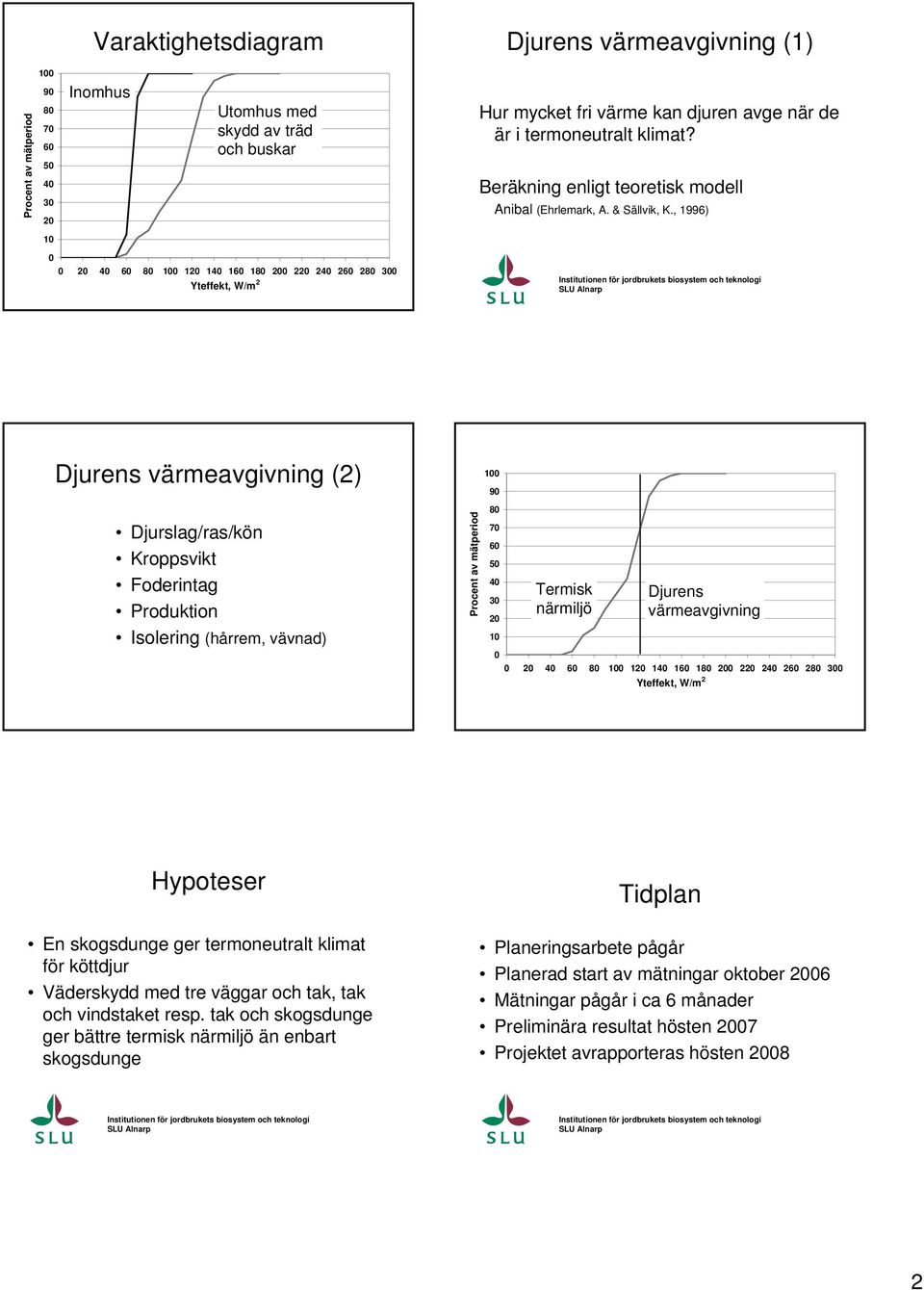 , 1996) Institutionen för jordbrukets biosystem och teknologi SLU Alnarp Djurens värmeavgivning (2) Djurslag/ras/kön Kroppsvikt Foderintag Produktion Isolering (hårrem, vävnad) Procent av mätperiod