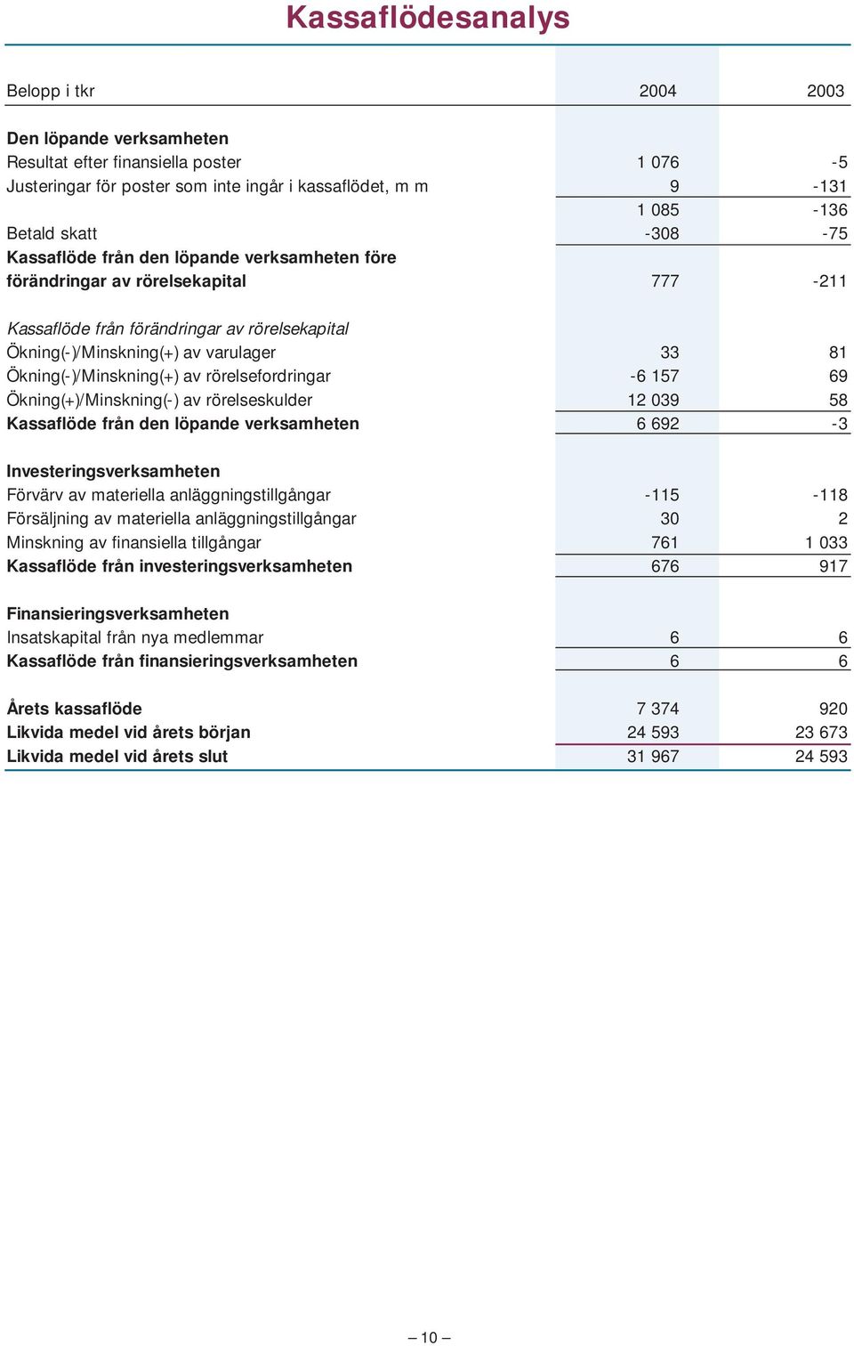 Ökning(-)/Minskning(+) av rörelsefordringar -6 157 69 Ökning(+)/Minskning(-) av rörelseskulder 12 039 58 Kassaflöde från den löpande verksamheten 6 692-3 Investeringsverksamheten Förvärv av