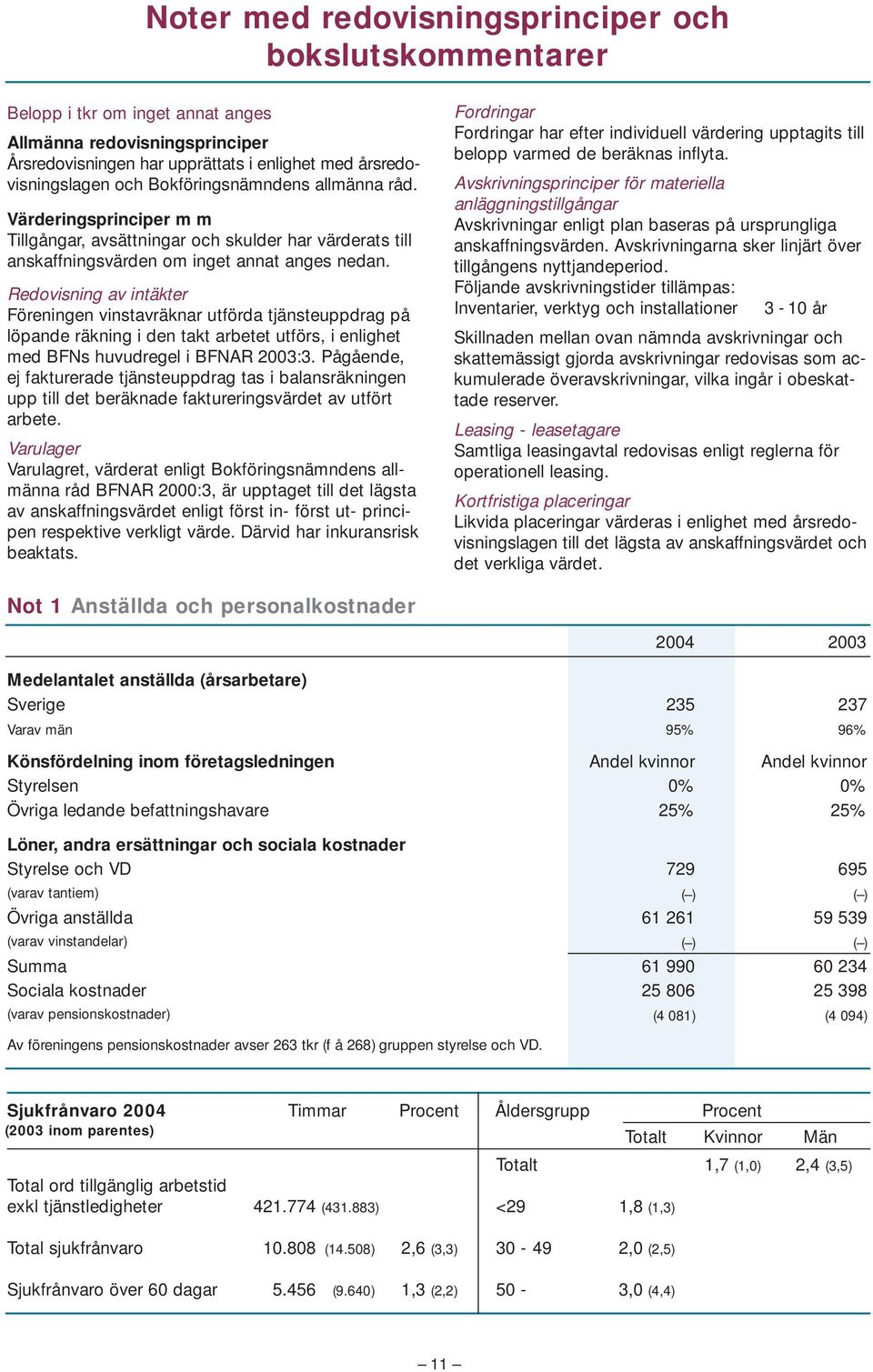Redovisning av intäkter Föreningen vinstavräknar utförda tjänsteuppdrag på löpande räkning i den takt arbetet utförs, i enlighet med BFNs huvudregel i BFNAR 2003:3.