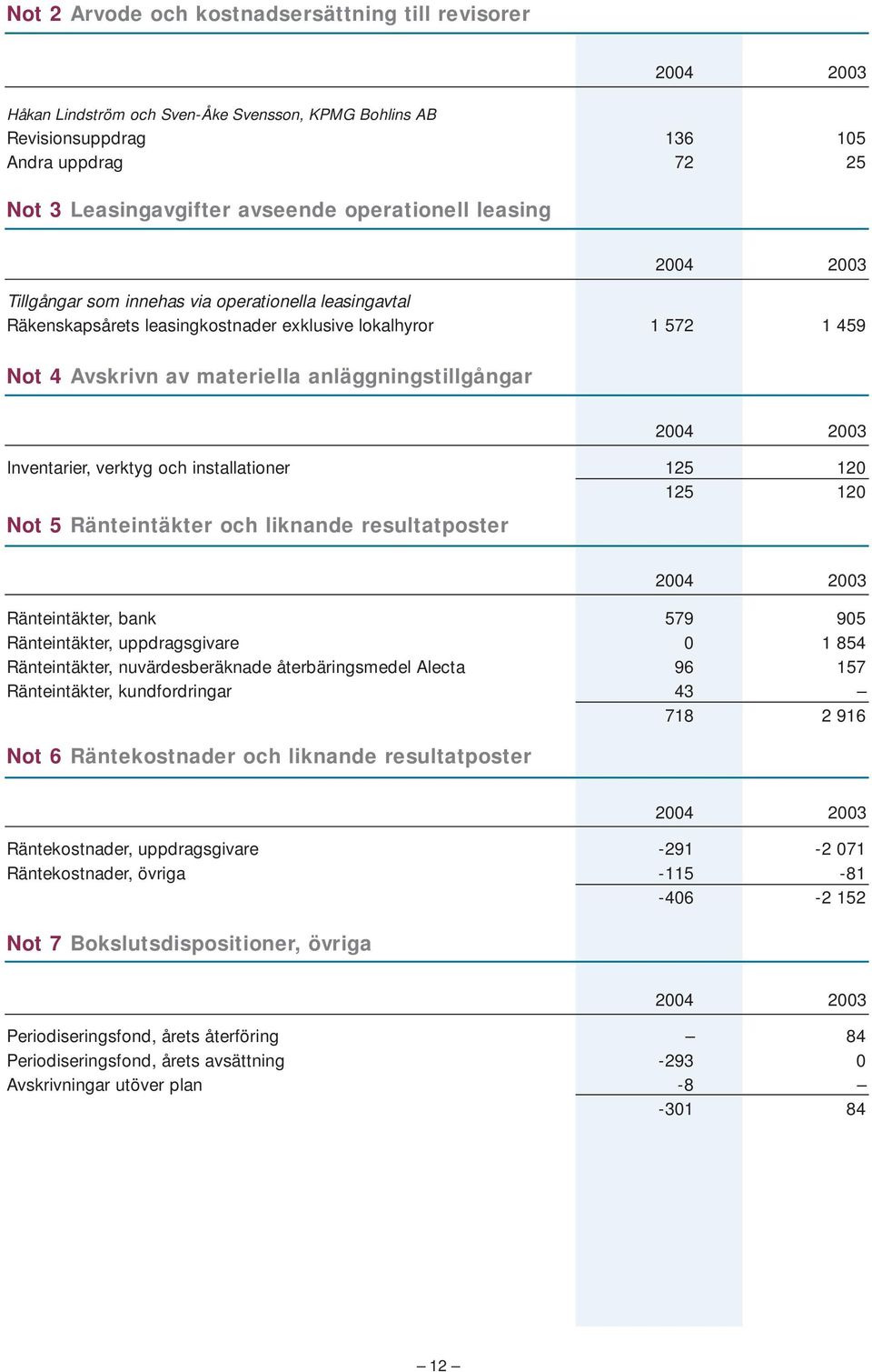 anläggningstillgångar 2004 2003 Inventarier, verktyg och installationer 125 120 125 120 Not 5 Ränteintäkter och liknande resultatposter 2004 2003 Ränteintäkter, bank 579 905 Ränteintäkter,