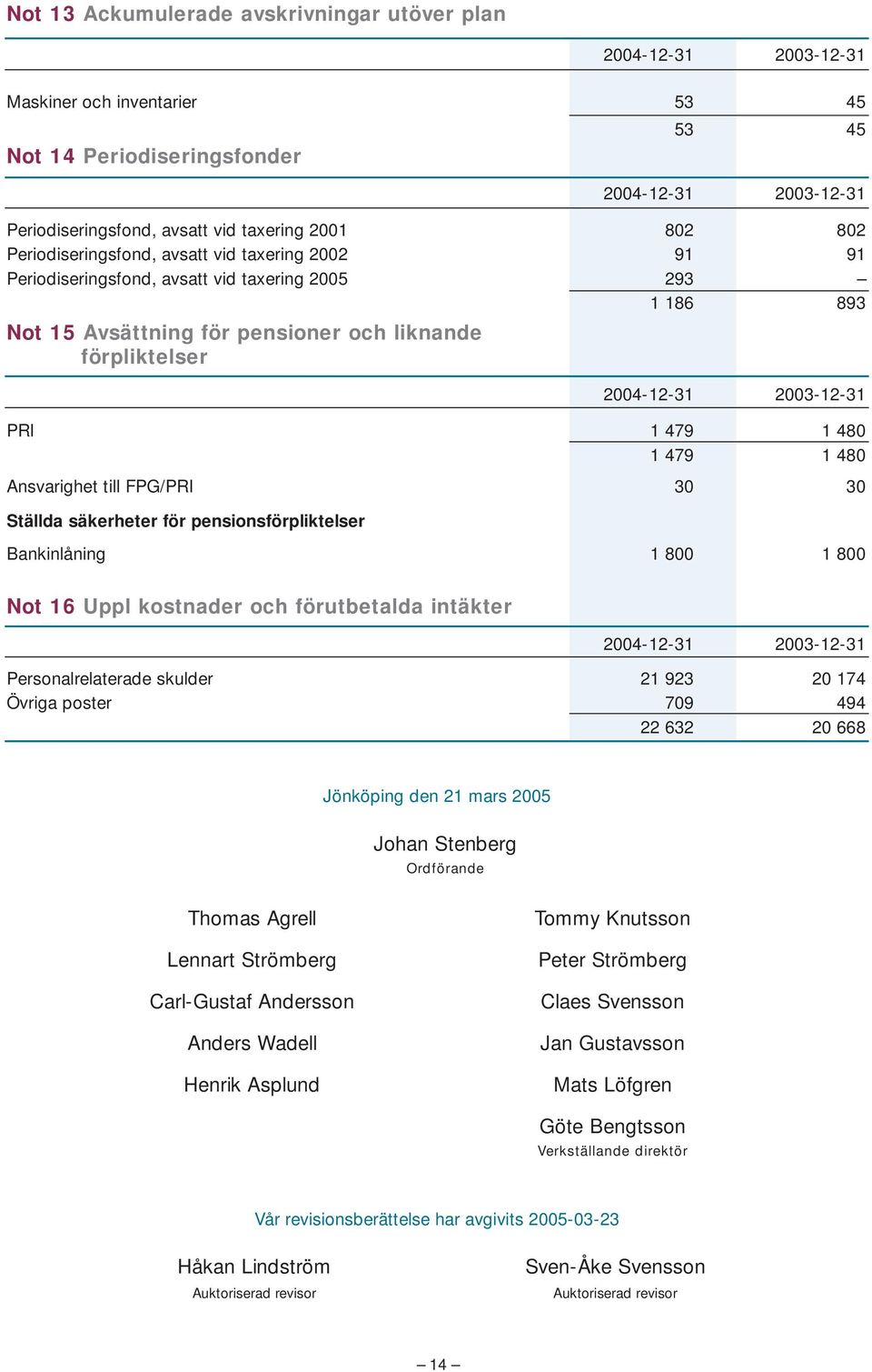 479 1 480 1 479 1 480 Ansvarighet till FPG/PRI 30 30 Ställda säkerheter för pensionsförpliktelser 2004-12-31 2003-12-31 Bankinlåning 1 800 1 800 Not 16 Uppl kostnader och förutbetalda intäkter