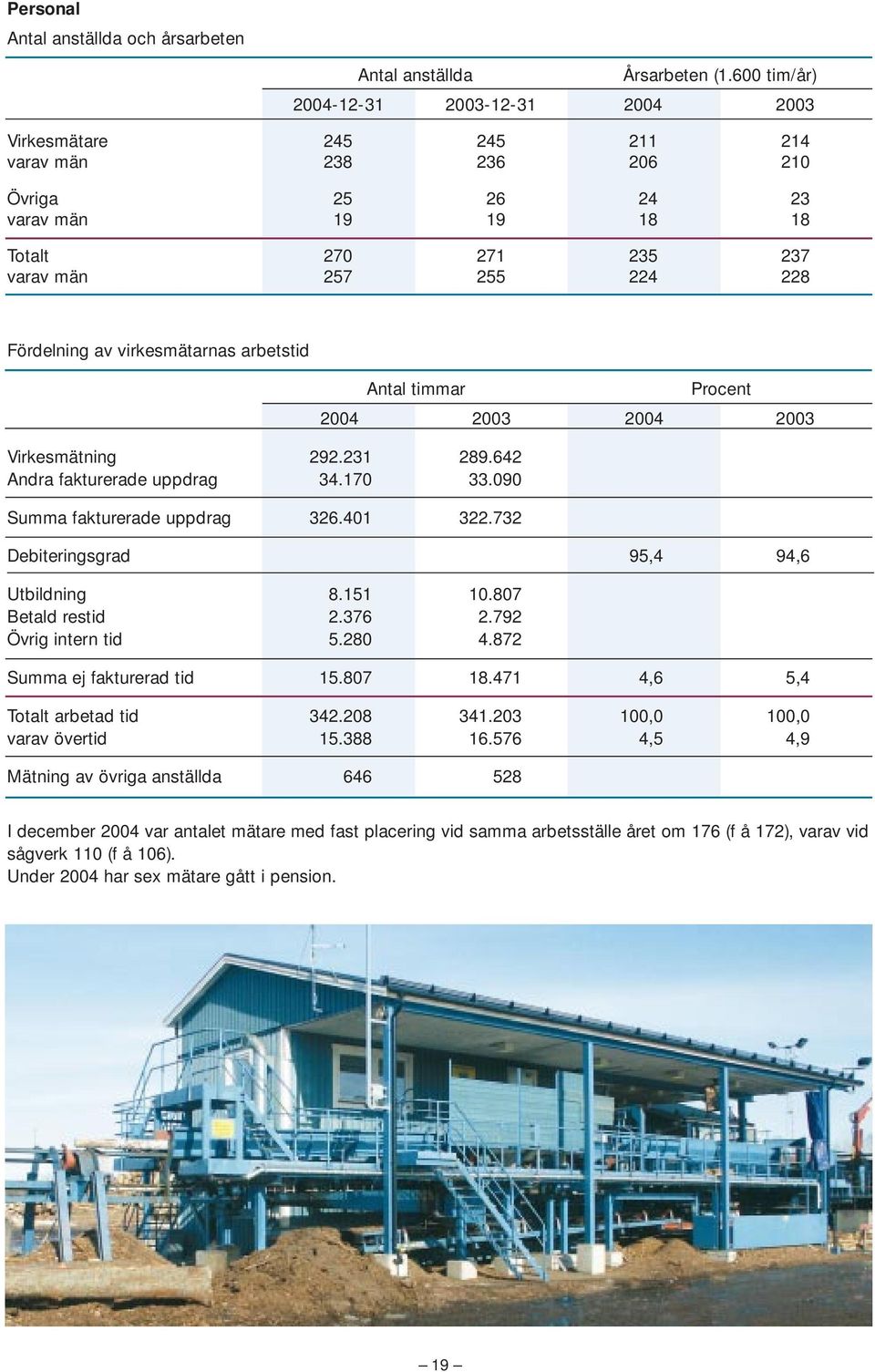 av virkesmätarnas arbetstid Virkesmätning 292.231 289.642 Andra fakturerade uppdrag 34.170 33.090 Summa fakturerade uppdrag 326.401 322.