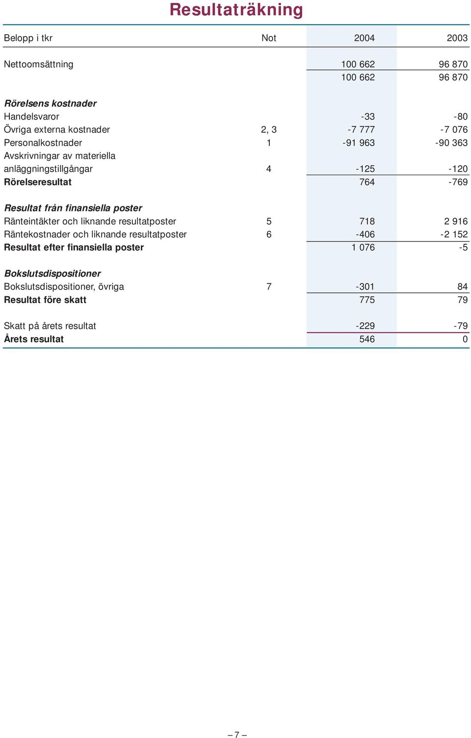 finansiella poster Ränteintäkter och liknande resultatposter 5 718 2 916 Räntekostnader och liknande resultatposter 6-406 -2 152 Resultat efter