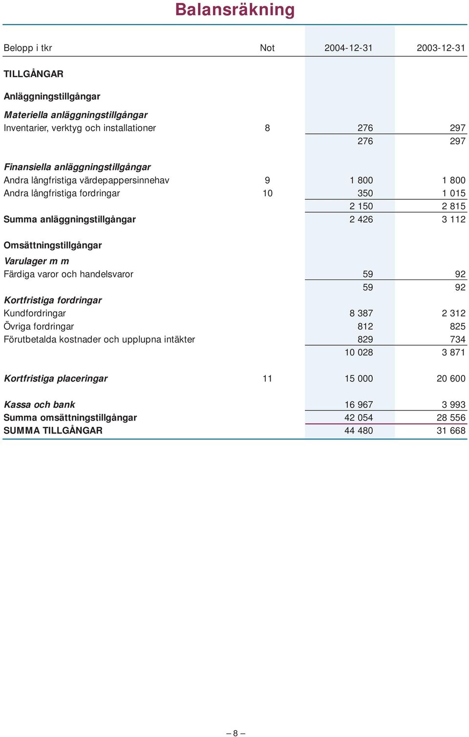 Omsättningstillgångar Varulager m m Färdiga varor och handelsvaror 59 92 59 92 Kortfristiga fordringar Kundfordringar 8 387 2 312 Övriga fordringar 812 825 Förutbetalda kostnader