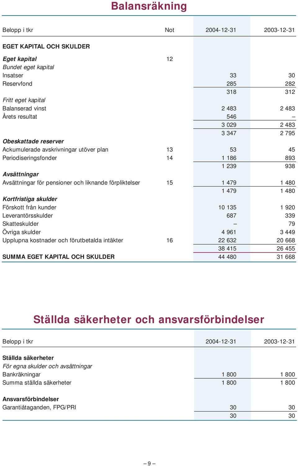 och liknande förpliktelser 15 1 479 1 480 1 479 1 480 Kortfristiga skulder Förskott från kunder 10 135 1 920 Leverantörsskulder 687 339 Skatteskulder 79 Övriga skulder 4 961 3 449 Upplupna kostnader