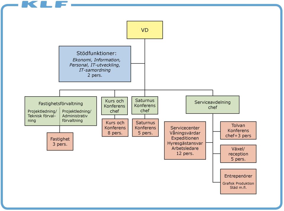 Projektledning/ Administrativ förvaltning Kurs och Konferens chef Kurs och Konferens 8 pers.