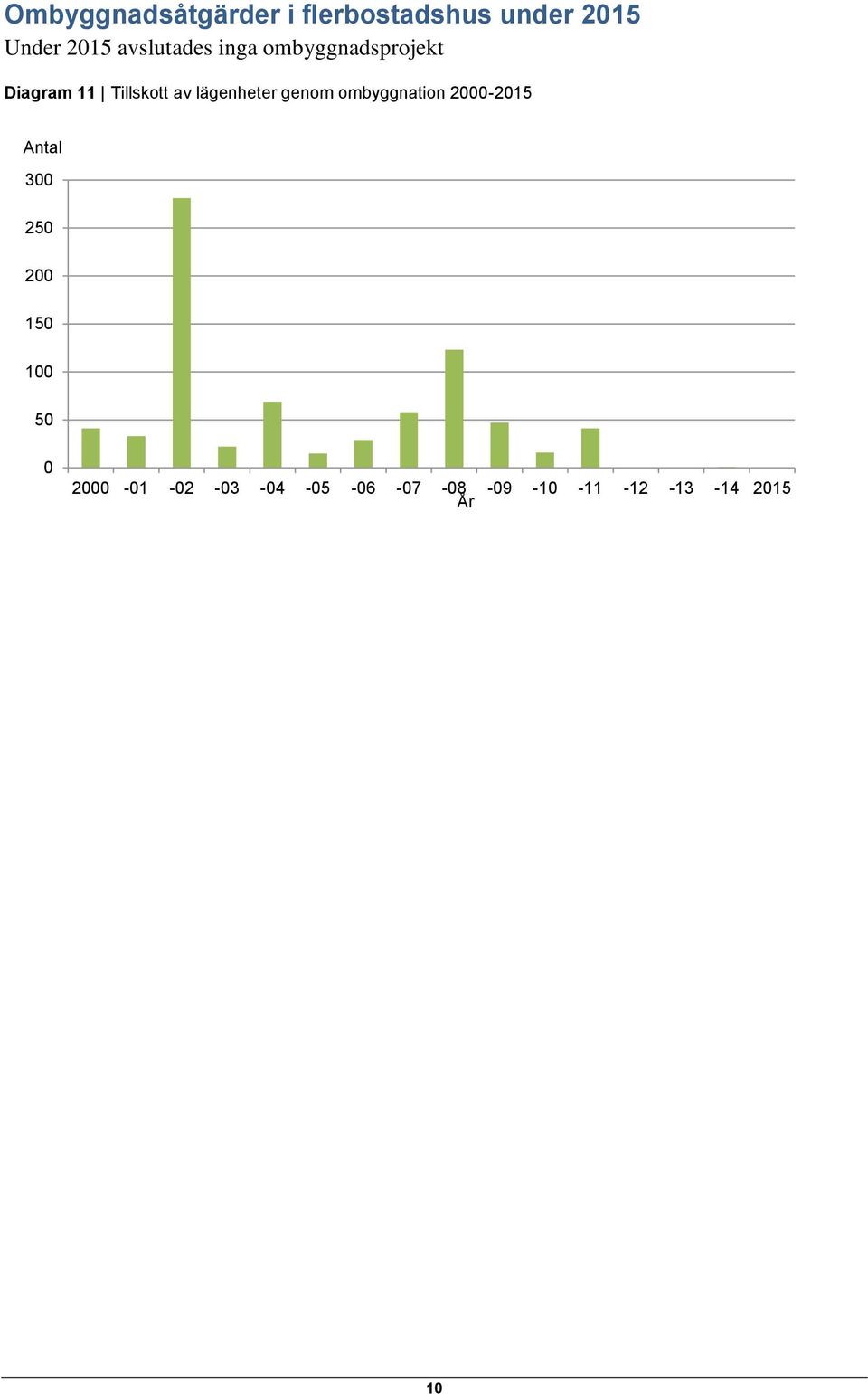 ombyggnadsprojekt Diagram 11 Tillskott av