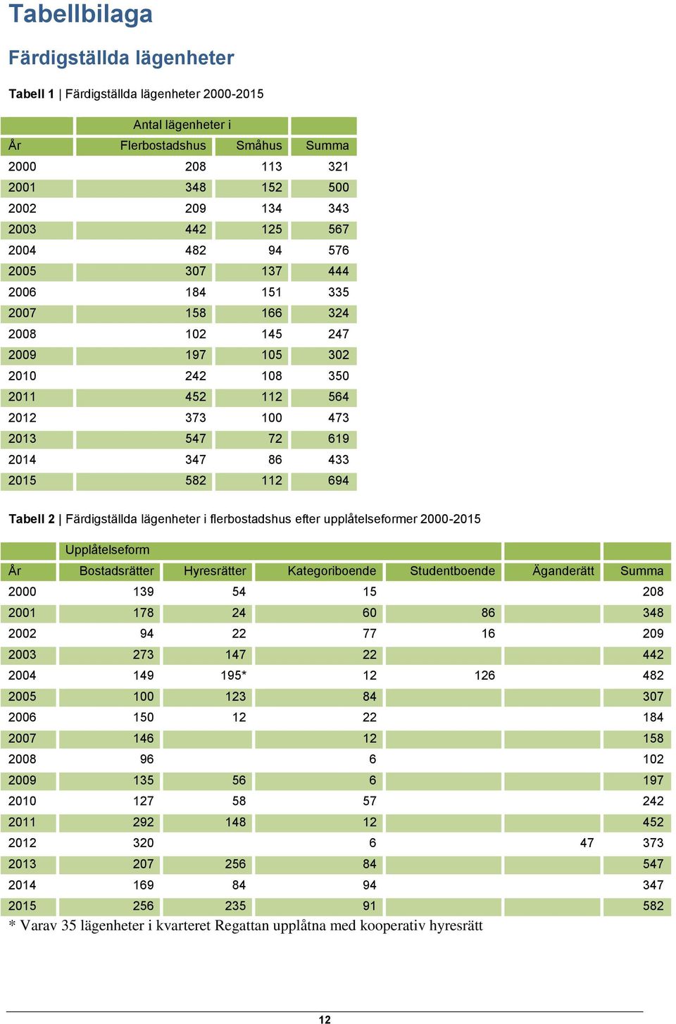 flerbostadshus efter upplåtelseformer 2-215 Upplåtelseform Bostadsrätter Hyresrätter Kategoriboende Studentboende Äganderätt Summa 2 139 54 15 28 21 178 24 6 86 348 22 94 22 77 16 29 23 273 147 22