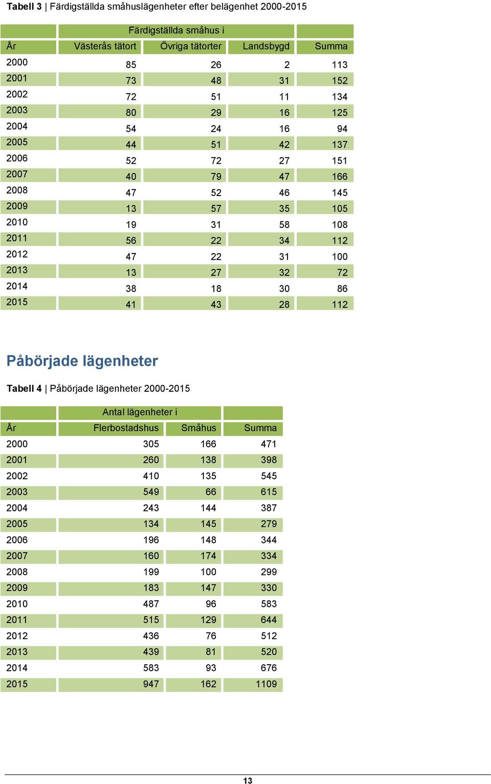 38 18 3 86 215 41 43 28 112 Påbörjade lägenheter Tabell 4 Påbörjade lägenheter 2-215 lägenheter i Flerbostadshus Småhus Summa 2 35 166 471 21 26 138 398 22 41 135 545 23 549 66