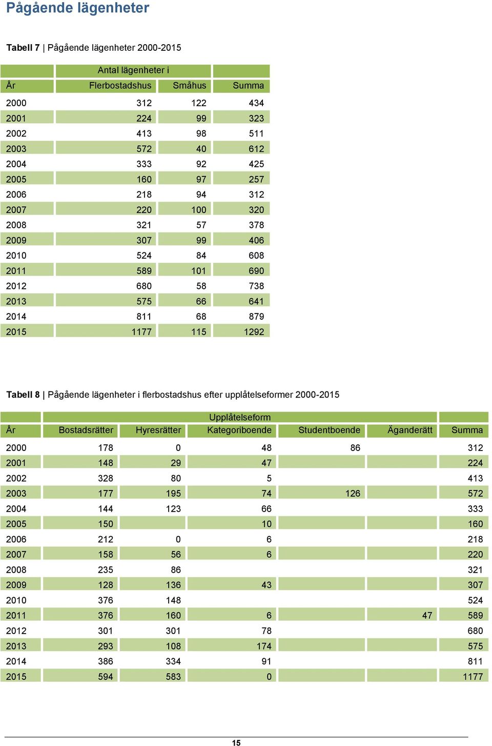 upplåtelseformer 2-215 Upplåtelseform Bostadsrätter Hyresrätter Kategoriboende Studentboende Äganderätt Summa 2 178 48 86 312 21 148 29 47 224 22 328 8 5 413 23 177 195 74 126 572 24 144