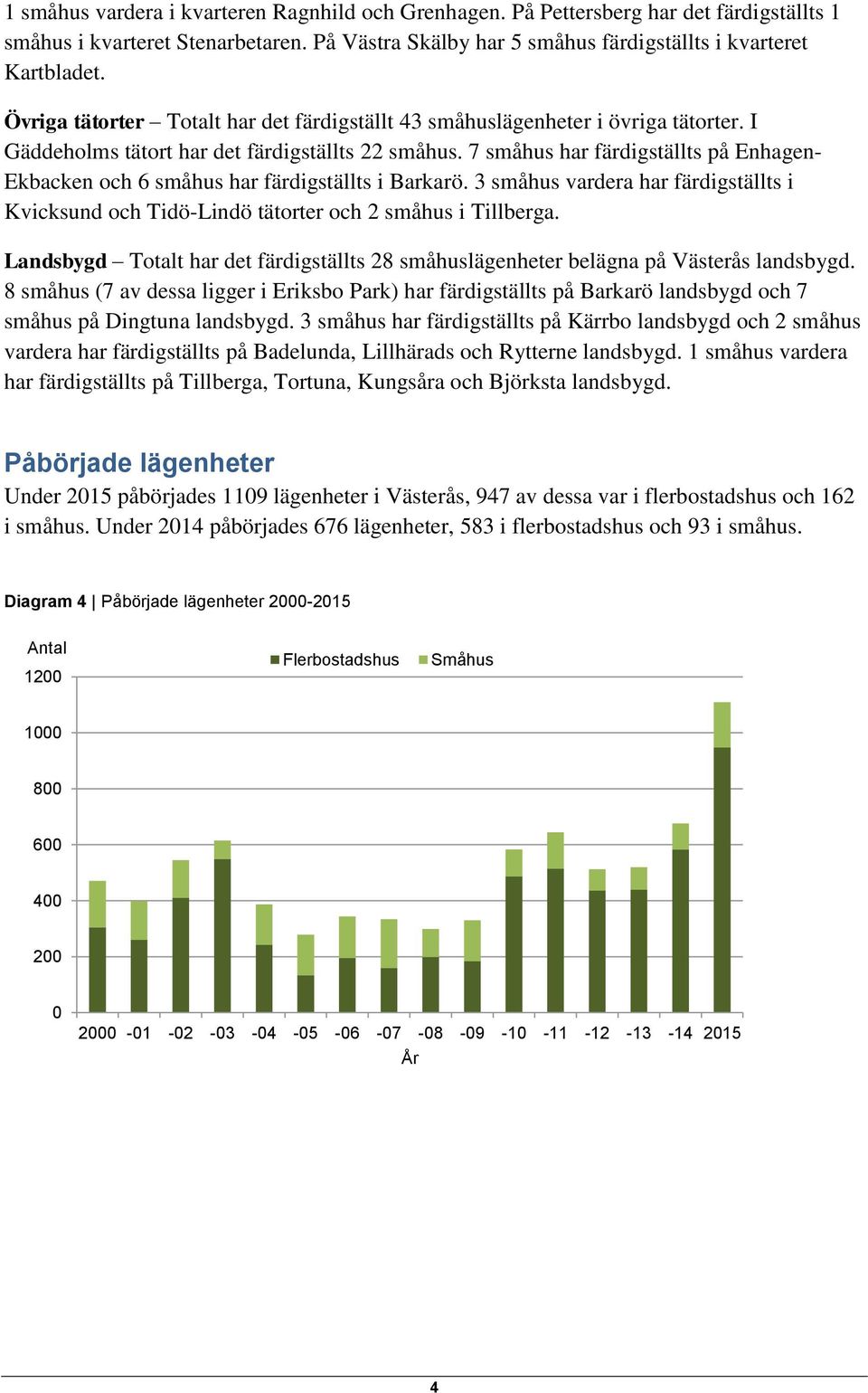 7 småhus har färdigställts på Enhagen- Ekbacken och 6 småhus har färdigställts i Barkarö. 3 småhus vardera har färdigställts i Kvicksund och Tidö-Lindö tätorter och 2 småhus i Tillberga.