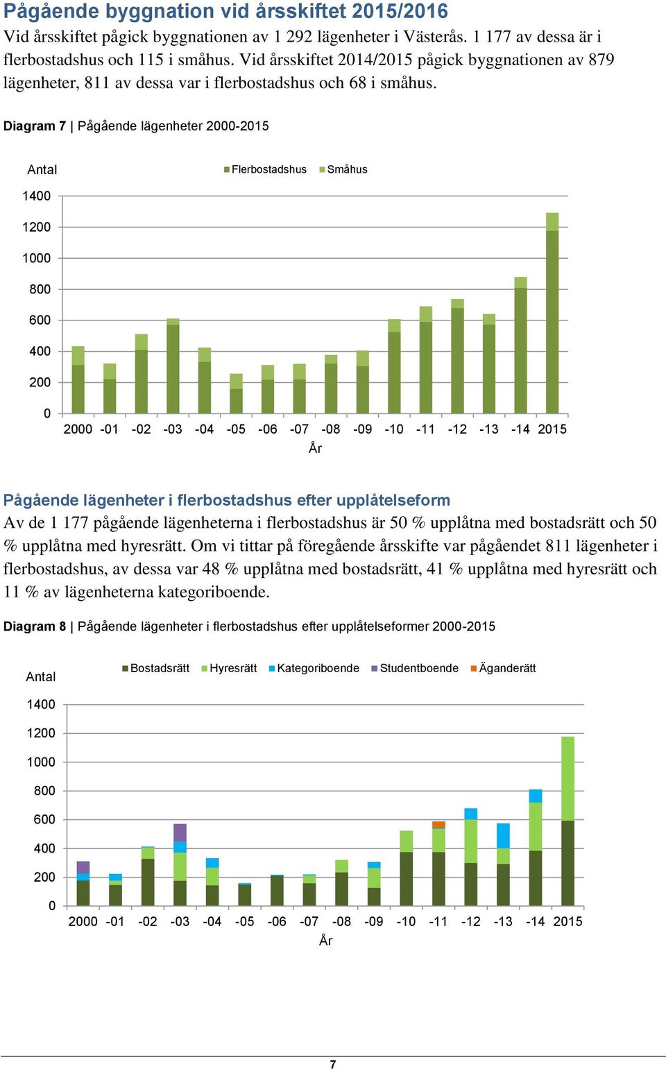 Diagram 7 Pågående lägenheter 2-215 14 12 1 8 6 4 2 Flerbostadshus Småhus Pågående lägenheter i flerbostadshus efter upplåtelseform Av de 1 177 pågående lägenheterna i flerbostadshus är 5 % upplåtna