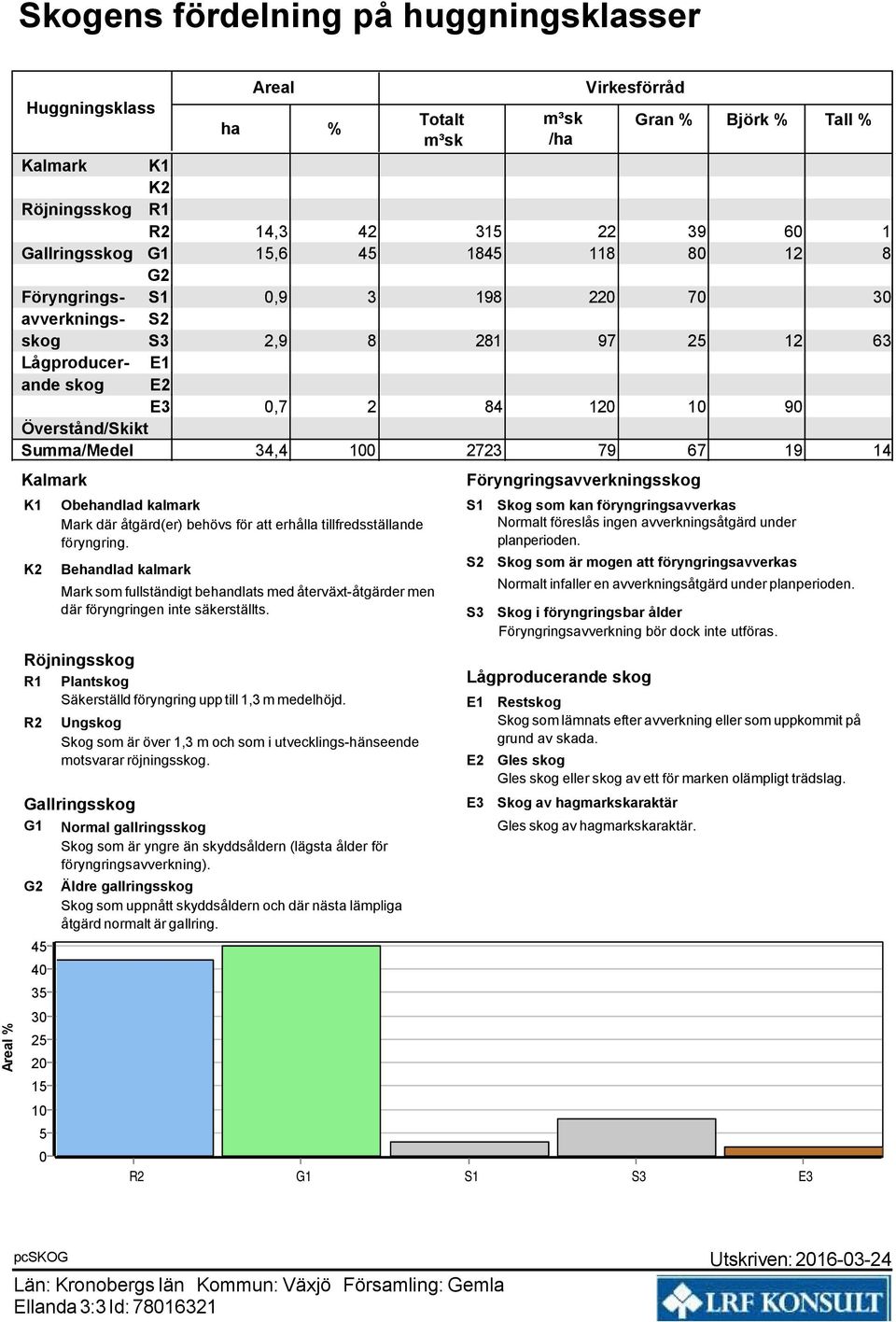 Föryngringsavverkningsskog K Obendlad kalmark Mark där åtgärd(er) behövs för att erhålla tillfredsställande föryngring.