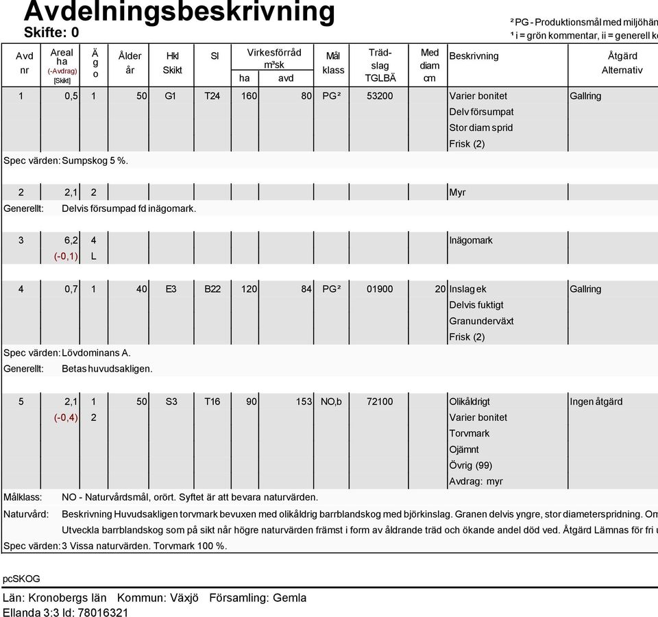 2 3 4 2, 2 Myr Delvis försumpad fd inägomark. 6,2 4 (-0,) L 0,7 Inägomark 40 E3 B22 20 84 0900 20 Inslag ek Gallring Delvis fuktigt Granunderväxt Spec värden: Lövdominans A. 5 Betas huvudsakligen.