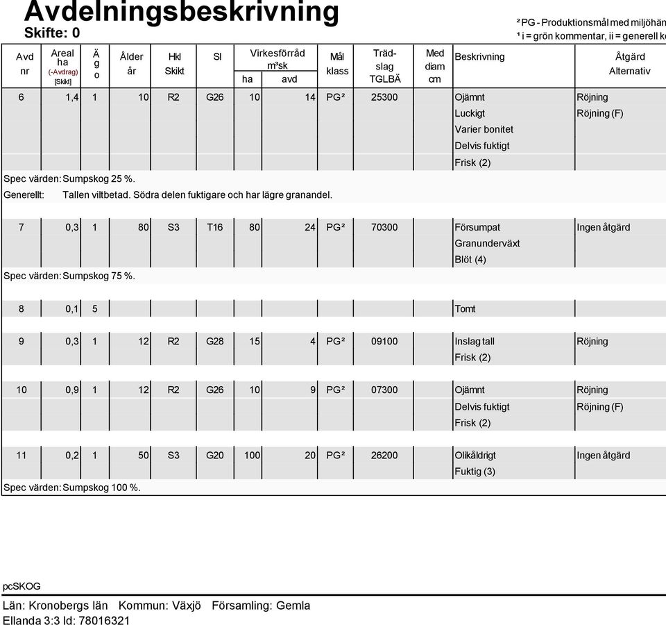 Södra delen fuktigare och r lägre granandel. 0,3 80 S3 T6 80 24 70300 Försumpat Ingen åtgärd Granunderväxt Blöt (4) Spec värden: Sumpskog 75 %.