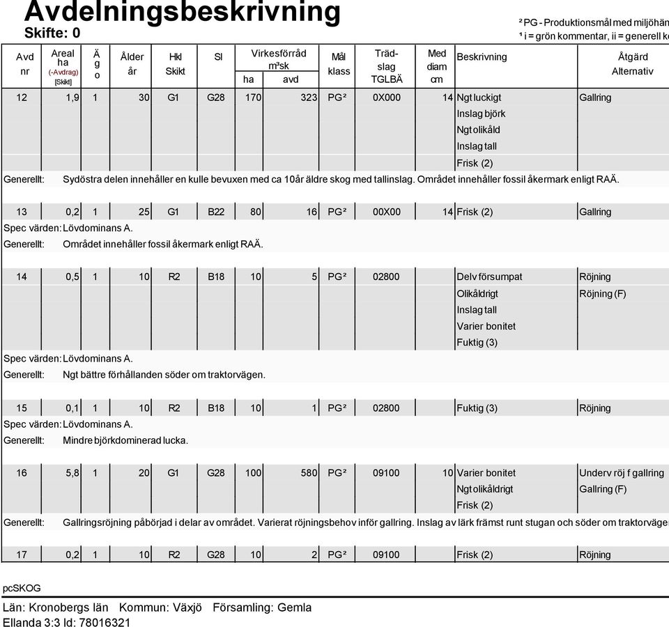 skog med tallinslag. Området innehåller fossil åkermark enligt RAÄ. 0,2 25 G B22 80 6 00X00 5 02800 4 Gallring Spec värden: Lövdominans A. 4 Området innehåller fossil åkermark enligt RAÄ.