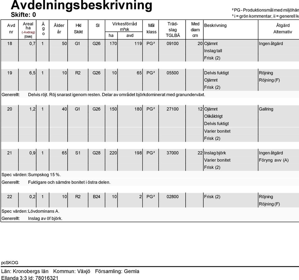 Röj snarast igenom resten. Delar av området björkdominerat med granunderväxt.