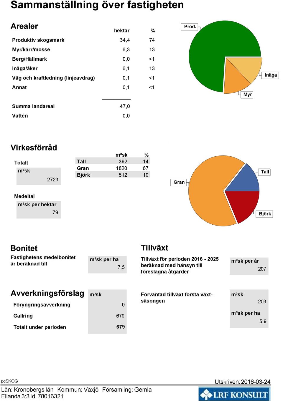 Inäga Myr Summa landareal 47,0 Vatten 0,0 Virkesförråd Totalt 2723 Tall Gran Björk 392 820 52 % 4 67 9 Tall Gran Medeltal per hektar 79 Björk Tillväxt Bonitet Fastighetens