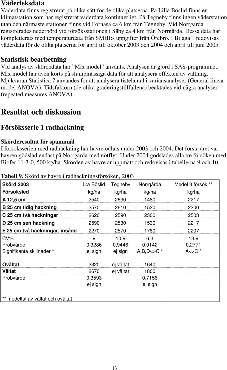 Dessa data har kompletterats med temperaturdata från SMHI:s uppgifter från Örebro. I Bilaga 1 redovisas väderdata för de olika platserna för april till oktober 2003 och 2004 och april till juni 2005.