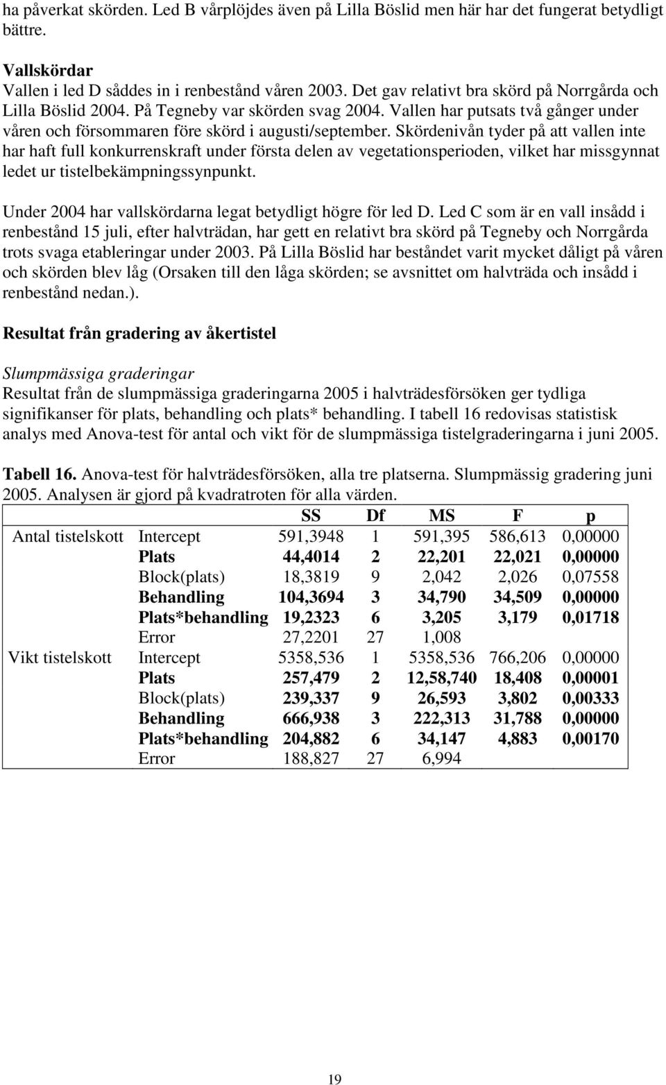 Skördenivån tyder på att vallen inte har haft full konkurrenskraft under första delen av vegetationsperioden, vilket har missgynnat ledet ur tistelbekämpningssynpunkt.