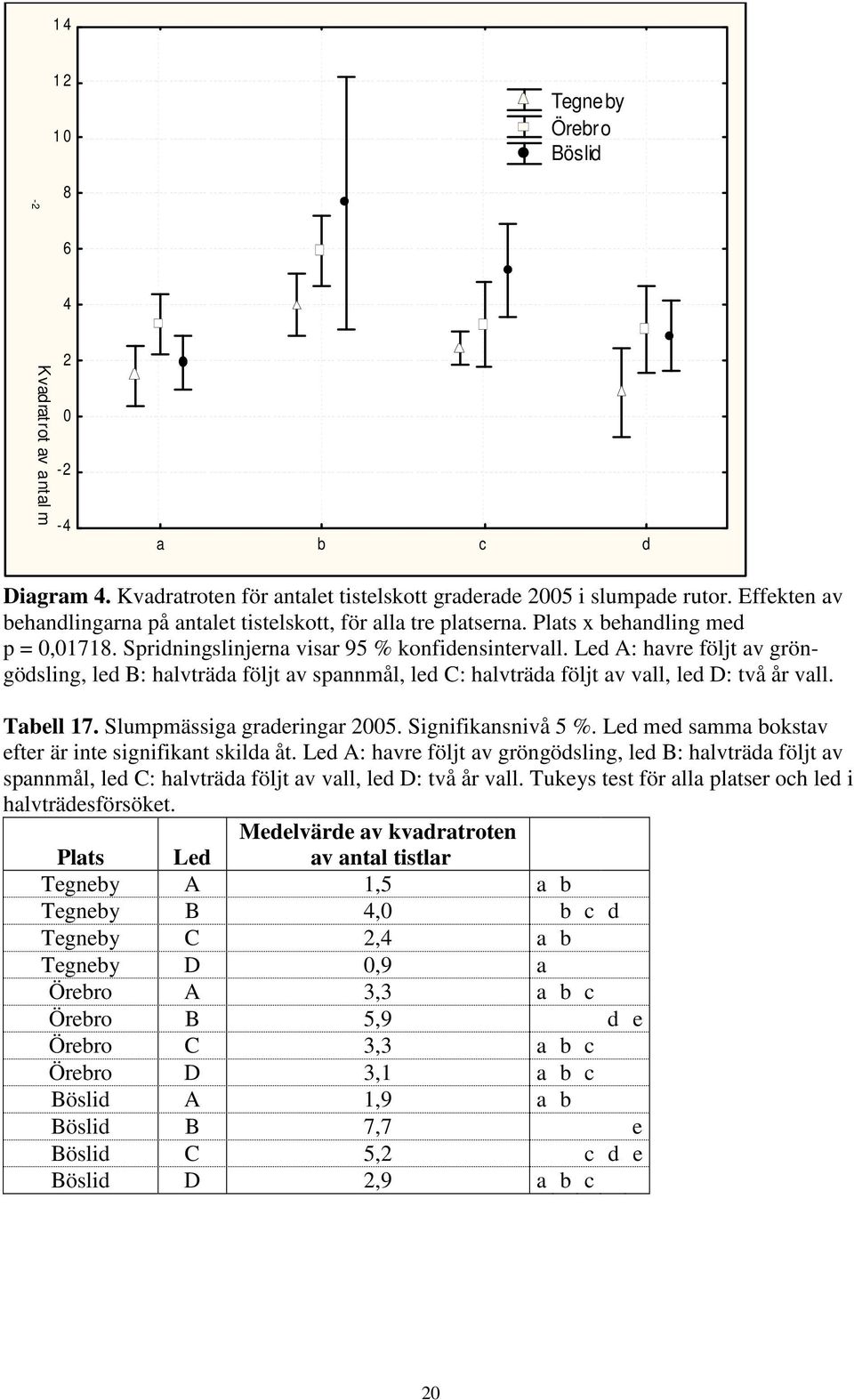 Led A: havre följt av gröngödsling, led B: halvträda följt av spannmål, led C: halvträda följt av vall, led D: två år vall. Tabell 17. Slumpmässiga graderingar 2005. Signifikansnivå 5 %.