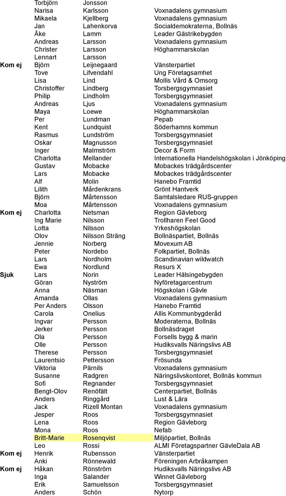 Torsbergsgymnasiet Philip Lindholm Torsbergsgymnasiet Andreas Ljus Voxnadalens gymnasium Maya Loewe Höghammarskolan Per Lundman Pepab Kent Lundquist Söderhamns kommun Rasmus Lundström