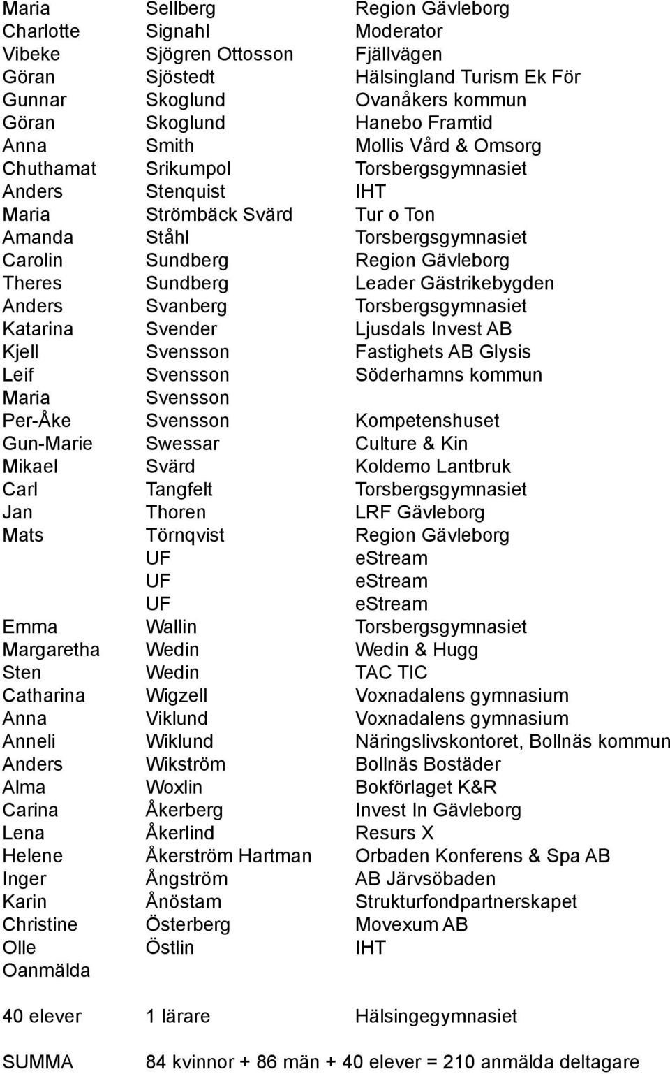 Sundberg Leader Gästrikebygden Anders Svanberg Torsbergsgymnasiet Katarina Svender Ljusdals Invest AB Kjell Svensson Fastighets AB Glysis Leif Svensson Söderhamns kommun Maria Svensson Per-Åke