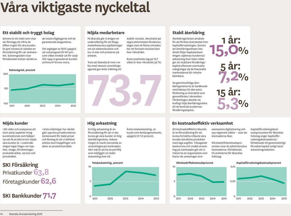 Vid utgången av 2015 uppgick vår solvensgrad till 167 procent vilket innebär att för varje 100-lapp vi garanterat kunden så finns 67 kronor extra.