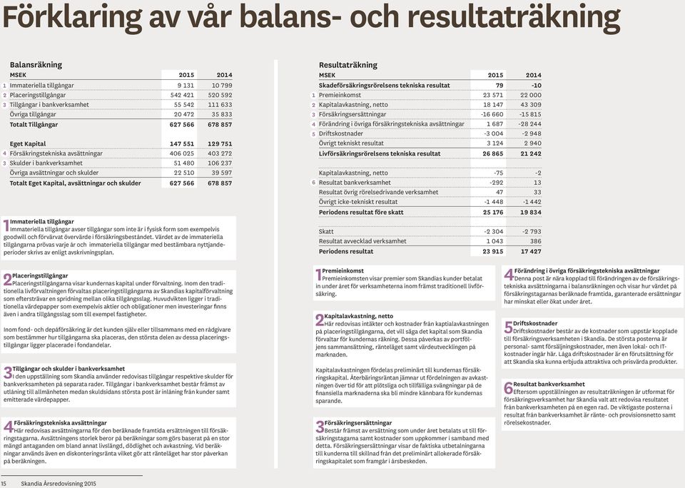 avsättningar och skulder 22 510 39 597 Totalt Eget Kapital, avsättningar och skulder 627 566 678 857 1Immateriella tillgångar Immateriella tillgångar avser tillgångar som inte är i fysisk form som