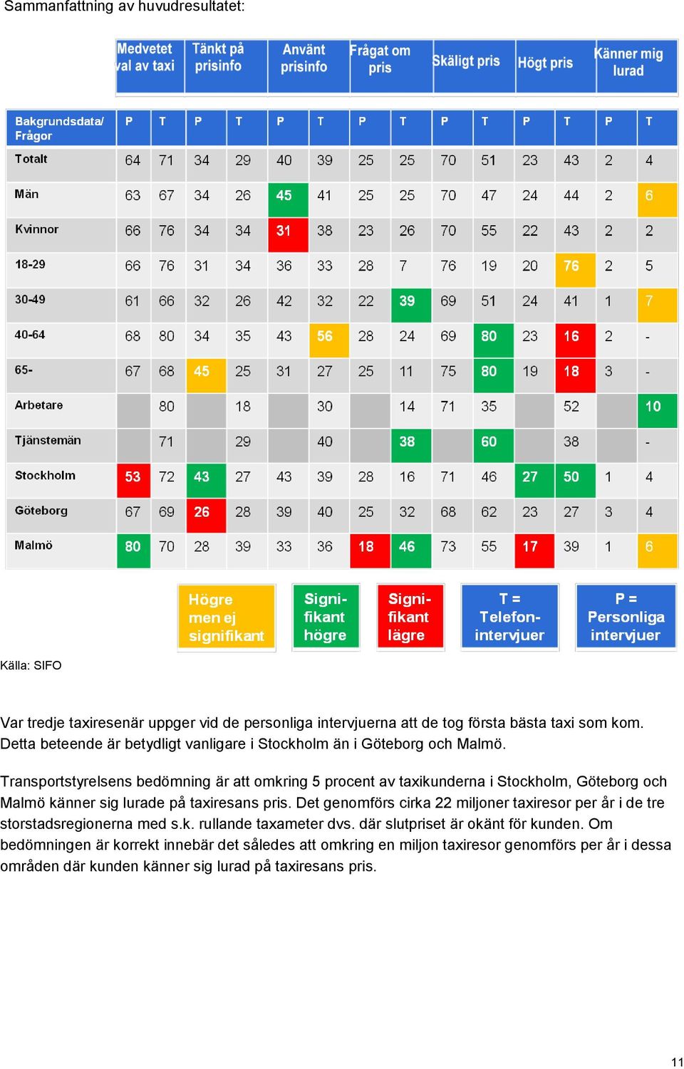 Transportstyrelsens bedömning är att omkring 5 procent av taxikunderna i Stockholm, Göteborg och Malmö känner sig lurade på taxiresans pris.