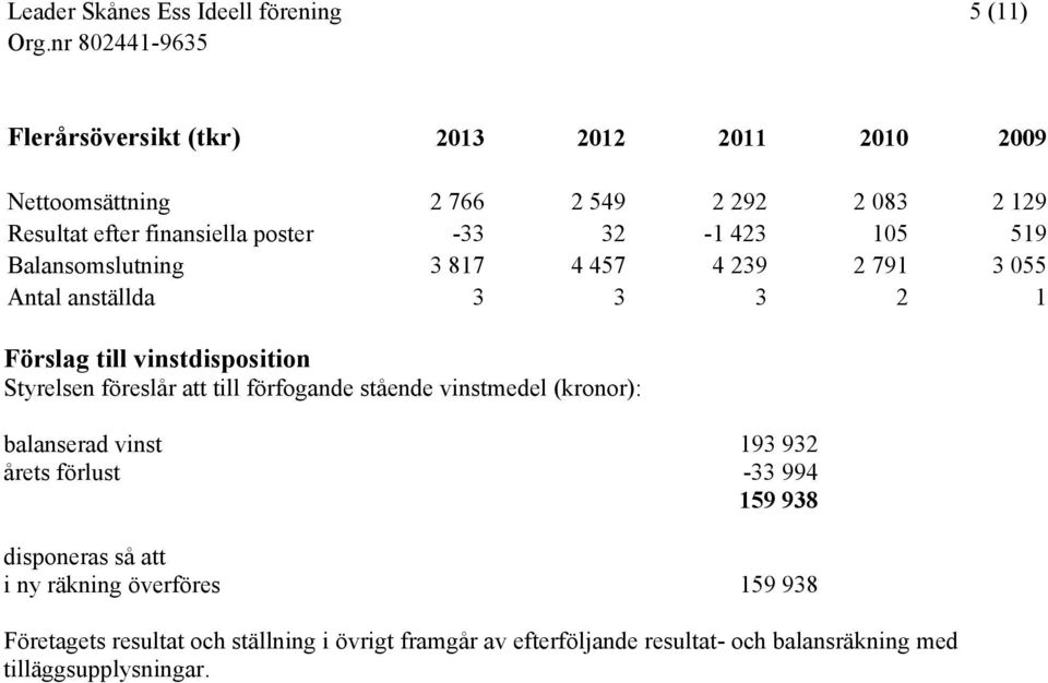 föreslår att till förfogande stående vinstmedel (kronor): balanserad vinst 193 932 årets förlust -33 994 159 938 disponeras så att i ny