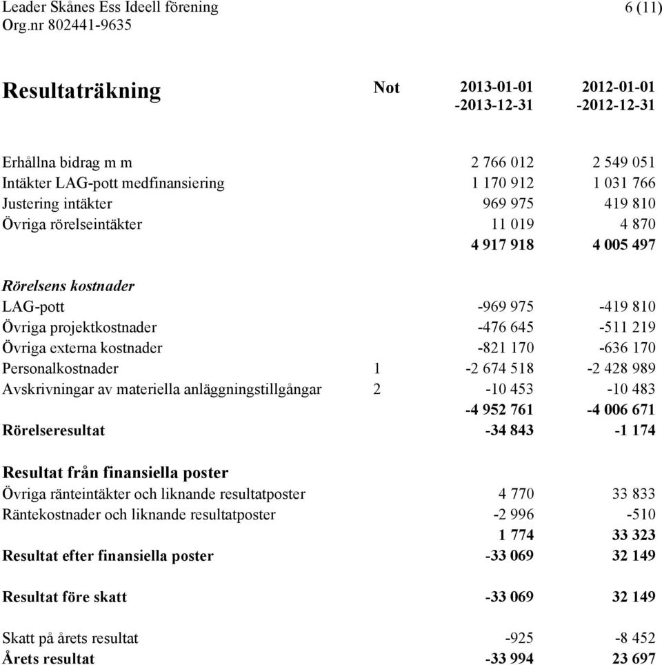 Personalkostnader 1-2 674 518-2 428 989 Avskrivningar av materiella anläggningstillgångar 2-10 453-10 483-4 952 761-4 006 671 Rörelseresultat -34 843-1 174 Resultat från finansiella poster Övriga