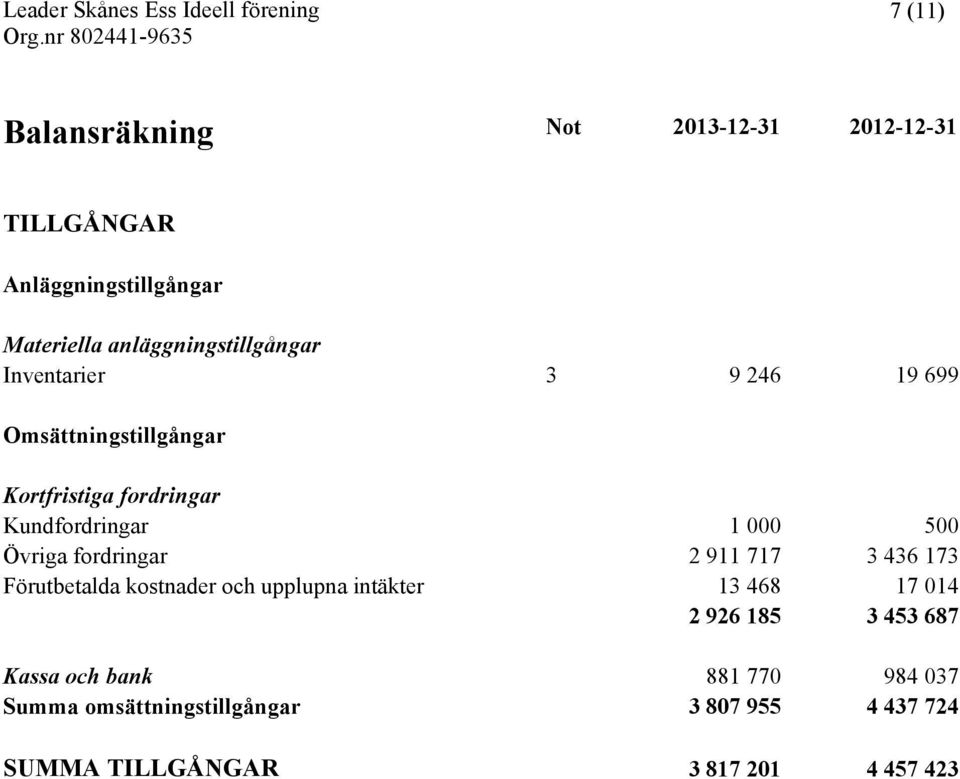 1 000 500 Övriga fordringar 2 911 717 3 436 173 Förutbetalda kostnader och upplupna intäkter 13 468 17 014 2