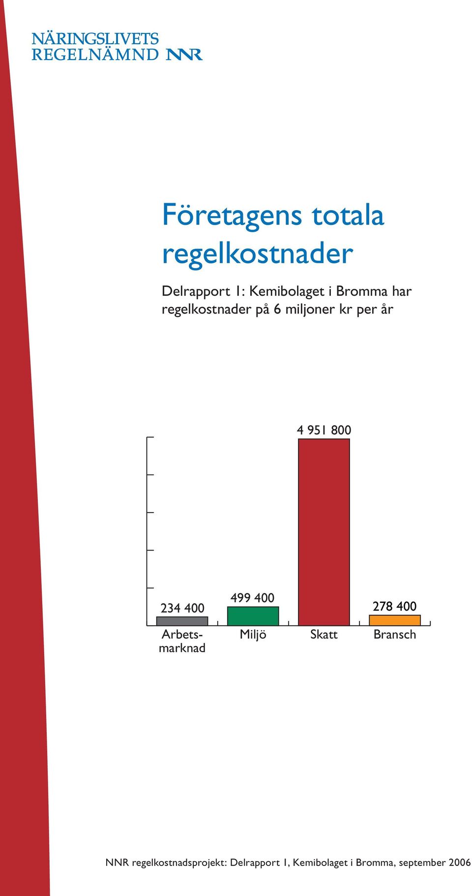 400 499 400 278 400 Arbetsmarknad Miljö Skatt Bransch NNR